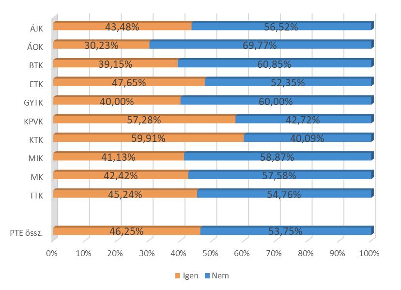 Az intézmény megítélése, hírneve 34. ábra: Az Alumnit ismerő végzettek tagjai-e az intézményi Alumni szervezetnek? (kari bontás) (n=1 226) 35.