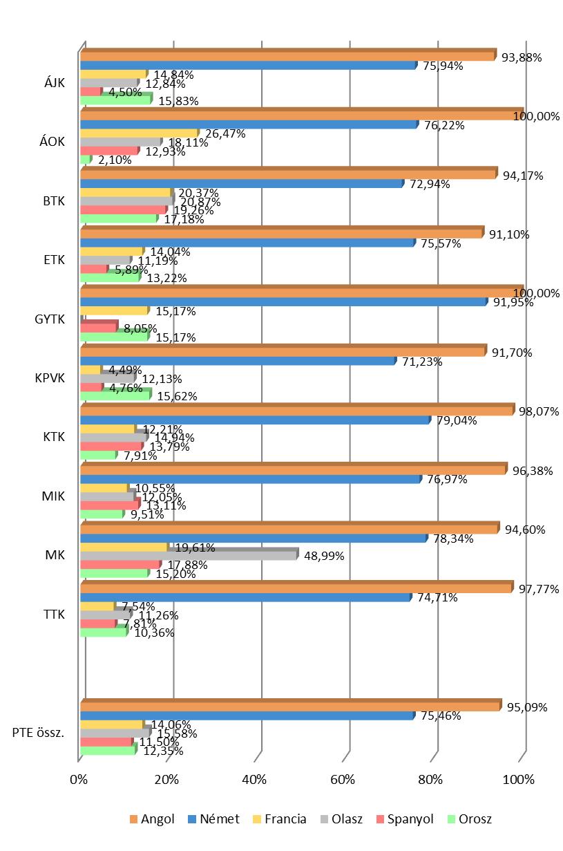 PÉCSI TUDOMÁNYEGYETEM 5.1. NYELVISMERET 38.