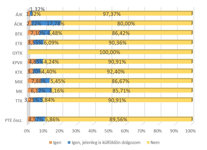 hosszabb-rövidebb ideig külföldön? (kari bontás) (n=1 544) 47.