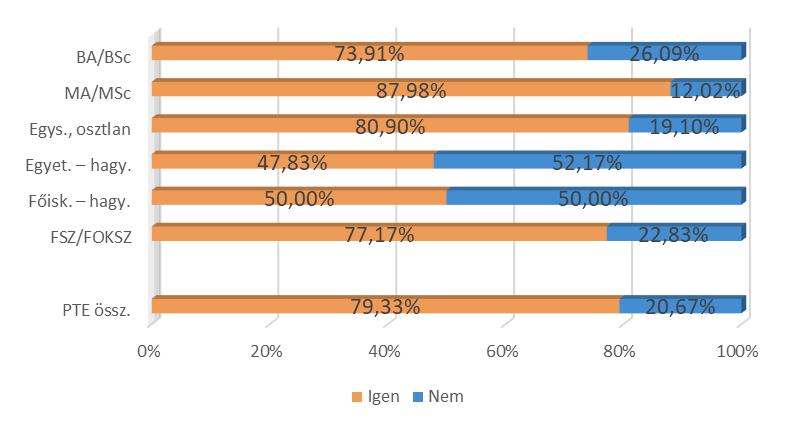 (végzés éve szerint) (n=1 554) 51.