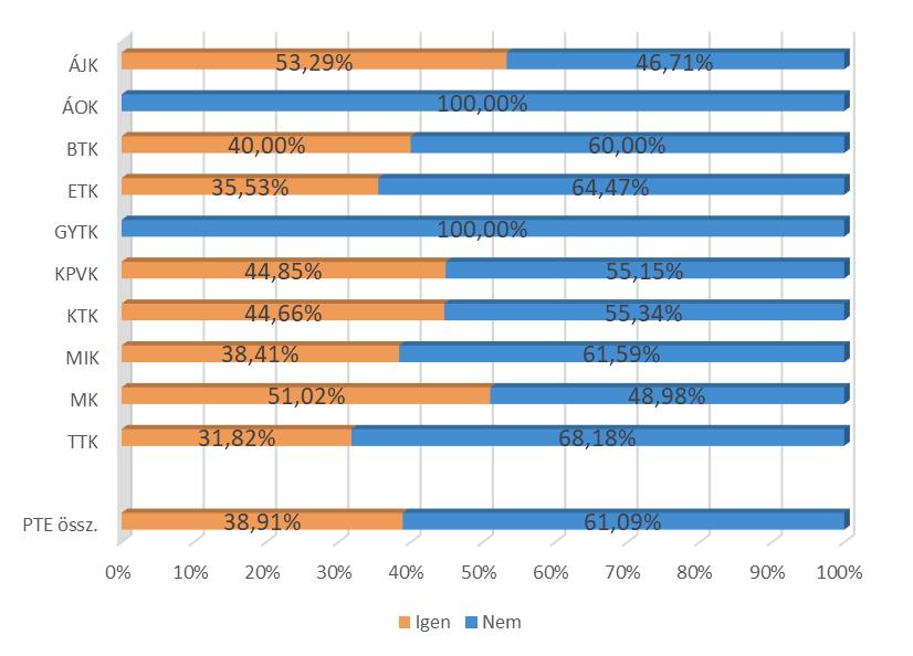 nem diplomázók körében (kari bontás) (n=298) 6.2. MUNKA AZ ABSZOLUTÓRIUM MEGSZERZÉSEKOR 55.