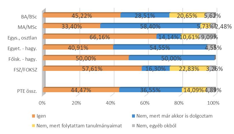 PÉCSI TUDOMÁNYEGYETEM 7.1. ÁLLÁSKERESÉS MUNKA AZ ABSZOLUTÓRIUM MEGSZERZÉSE UTÁN 60. ábra: Közvetlenül az abszolutórium megszerzése után keresett-e munkát?