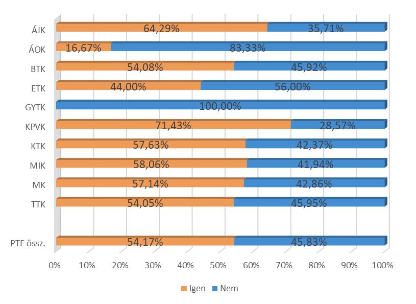 PÉCSI TUDOMÁNYEGYETEM 69. ábra: Volt ezek között regisztrált munkanélküli időszak? (kari bontás) (n=384) 7.2. JELENLEGI MUNKAERŐ-PIACI HELYZET 23. táblázat: Mi az Ön jelenlegi munkaerő-piaci státusza?