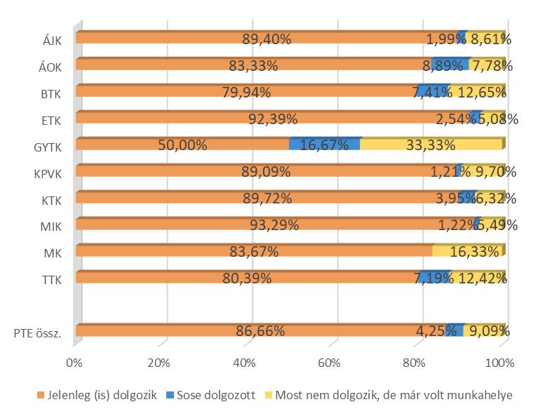 A diplomás munkahely 70. ábra: Ha munkanélküli, hány hónapja az? (n=34) 71.