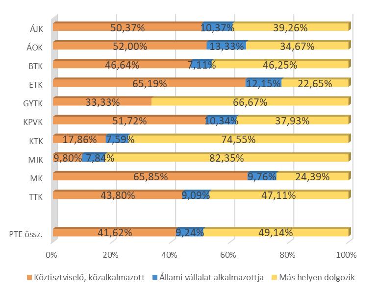 PÉCSI TUDOMÁNYEGYETEM 72. ábra: A jelenlegi főfoglalkozású munkaviszony jellege (kari bontás) (n=1 343) 73.