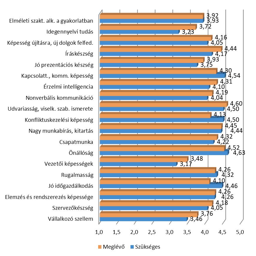 Munkahelyi elégedettség és kompetenciák 97.