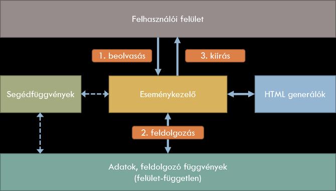 Horváth Győző, Visnovitz Márton próbálják meg az elérhető nyelvi eszközökkel megoldani a tesztelést a tesztkeretrendszerek használata előtt; eleinte ne ők maguk írják a teszteket (oktató tesztek),