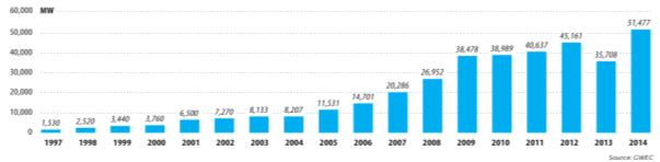 Évente épült szélerőmű-kapacitás a világban 1997-2014 Összesített
