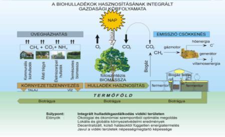 Biogáz termelése,