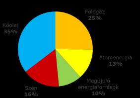 Energiaforrások az EU-ban EU célkitűzések 2020-ra (Klíma csomag) Az EU-ban 2010-ben felhasznált fűtőanyagok Az Unión kívülről importált energiahordozók részaránya 2010-ben 20%-kal