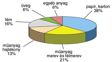 A m!anyag csomagolóanyag-gyártás helyzete Magyarországon Buzási Lajosné * f!munkatárs 1. Nemzetközi kitekintés A CSOMAGOLÁSI VILÁGSZÖVETSÉG (WPO) és a PIRA INTERNATIONAL LTD.
