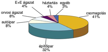 5. ábra. Németország m!anyag-felhasználása alkalmazási területenként 7. ábra. Svájc m!anyag-feldolgozása piacok szerint 6. ábra. Csomagolóanyagok anyagfajták szerint Németországban 8. ábra. Svájci csomagolóanyagok megoszlása értékben 2009- ben 4,1 millió tonnával szemben 3,8 millió tonna volt.