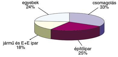 anyag felhasználás Németországban 2008 Területek Mennyiség, millió t Változás Forgalom, Mrd " Változás 2009 2008 2009 2008 Összes m"anyag-feldolgozás 11,4 12,9 11,0 45,8 53,2 14,0 Ebb!