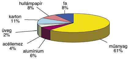 ipar 2,9 3,1 7,0 10,2 11,1 8,0 Járm"-, E+E- és gépipar 2,0 2,5 19,0 9,4 12,1 20,0 Egyéb ágazatok 2,7 3,1 14,0 13,5 16,1 16,0 Csomagolóanyag Részarány értékben 2. táblázat.