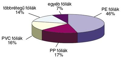 Oroszország fólia felhasználása típusonként cég szerint 1990-ben még csak 275 000 tonna fóliát gyártottak, már 686 400 tonnára n!tt a termelés (ebb!l 130 300 tonna PP és 75 000 tonna PVC).