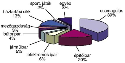pelnek a m"anyagok, ezzel a második helyen állnak a papír mögött (3. táblázat). A 10. ábrán látható a válság hatása, és az, hogy a gazdasági helyzetnek megfelel!en, egyedül az export n!tt. 11. ábra.