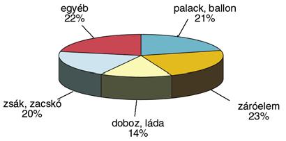 ábra. A m!anyag csomagolószer forgalom termékenkénti megoszlása 2008-ban (Forrás: CSAOSZ) Forrás: Csomagolási és Anyagmozgatási Országos Szövetség 3.