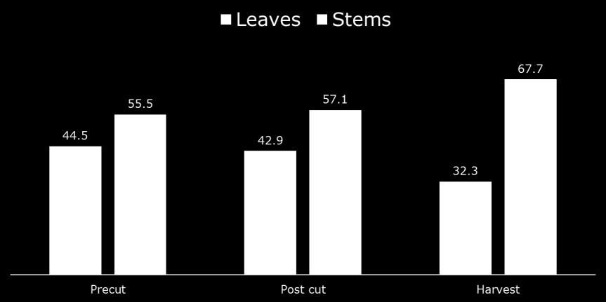 Az összhozam %-ában Csökkent levélveszteség 5-20% hozamcsökkenés Levél Szár A levélpergés hatása a hozamra 100 80 60