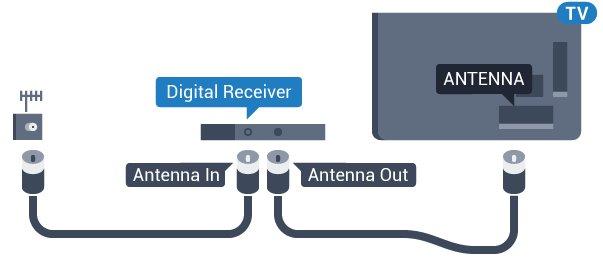 Műholdas tuner Csatlakoztassa a műholdvevő antenna kábelét a műholdvevő készülékhez. Az antennacsatlakozás mellett HDMI kábellel is kösse össze a készüléket a TV-készülékkel.