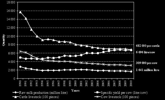 This correlation is down to the fact that with our EU accession most of the rural dairies ceased to exist and small producers with only a few dairy cows and low yields were forced to stop production.