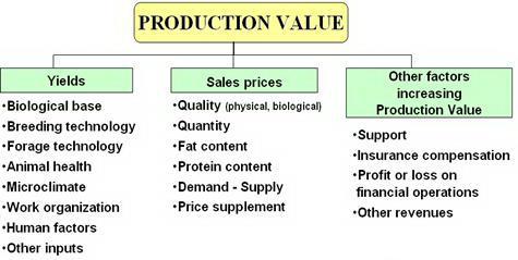 9. ECONOMICS of the MILK PRODUCTION 9.8. ábra - Figure 9.7.:Factors have influence on the production value of milk production Source: Blaskó et al., 2011 Figure 9.8. illustrates the factors have influence on the production cost of milk production.