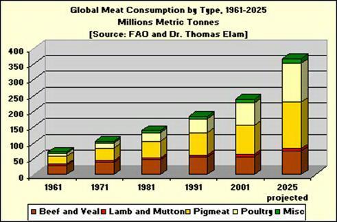 11. fejezet - 11. ECONOMIC OF PIG PRODUCTION Firstlet us became familiar with the general situation of the pig-meat consumption and production. 1. 11.1. The global pig meat consumption Pork is the most widely consumed meat in the world.