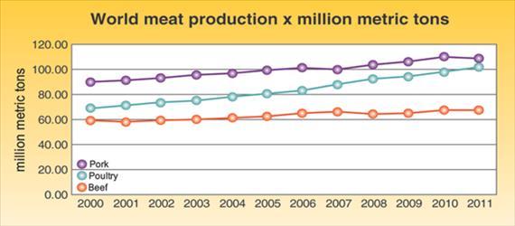 as well(figure 11.3.). 11.3. ábra - Figure 11.3.: The global meat production (2000-2011) Source: FAO-OECD, 2012 The largest producers in pork production are: 1.