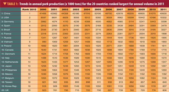 11. ECONOMIC OF PIG PRODUCTION The pig meat production in the World approximately 111 million tonnes was in 2011. The global production until 2018 will increase for a 120 million tonnes.