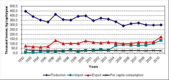 11. ECONOMIC OF PIG PRODUCTION Source: HCSO 2012. 11.10. ábra - Figure 11.8.: Per capita meat consumption in Hungary Source: HCSO, 2012 4.