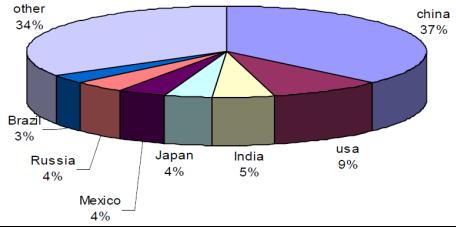 Source: WATT Executive Guide In.: Zoltán, 2011 12. ECONOMICS IN POULTRY MEAT AND EGG PRODUCTION 12.13. ábra - Figure 12.12.: Leading hen egg producing countries (2011) Source: FAO In.