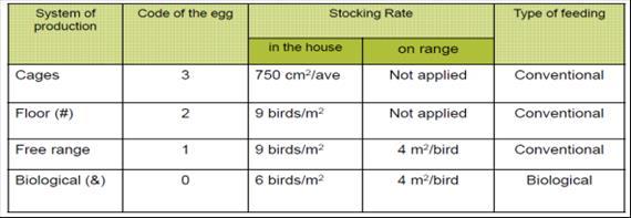 : Poultry Market Report, 2013 12.17. ábra - Table 12.3.: Systems for producing eggs Source: Castelló, 2011 In general, there is a significant relationship between production costs and the space standard for laying hens.