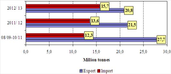 1. ECONOMIC IMPORTANCE OF FOOD OF PLANT ORIGIN increased by 1.8% and reached 288.3 million tonnes in 2011. It is forecast to decrease in 2012, the amount of production is estimated to be 285.