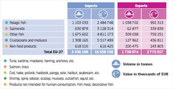 14. THE ECONOMICS OF FISHERIES AND AQUACULTURE PRODUCTION the leading importing Member States. Denmark, the Netherlands and Spain are the leading exporting Member States. 14.8. ábra - Figure 14.6.