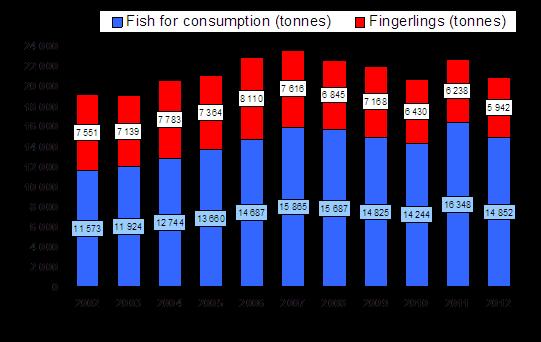 Gross yield means the total mass of harvested fish from the given area, while net yield is the quantity
