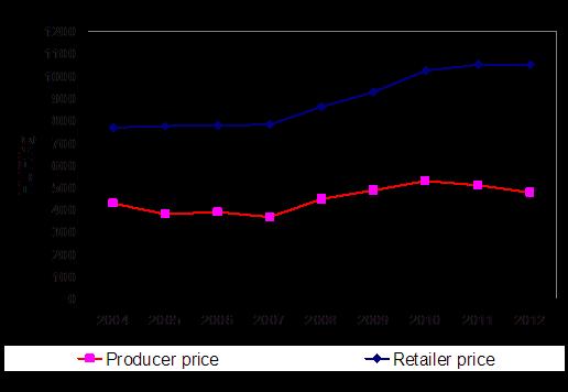 14. THE ECONOMICS OF FISHERIES AND AQUACULTURE PRODUCTION The volume of domestic sales seasonally shows significant deviations and very different price trends.
