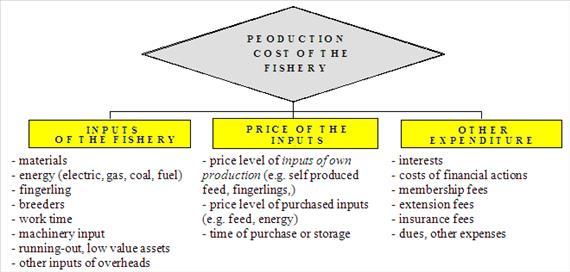 14. THE ECONOMICS OF FISHERIES AND AQUACULTURE PRODUCTION Source: Szűcs, 2002 7.1. 14.7.1. Material cost Similarly to other enterprises of animal husbandry, the major part of costs are material costs