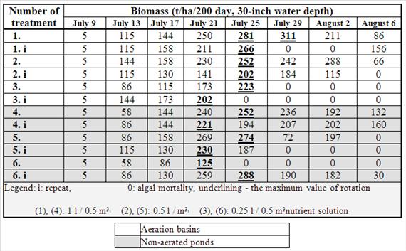 15. ECONOMY OF ENERGY USE OF BIOMASS 15.4. ábra - Table 15.3.