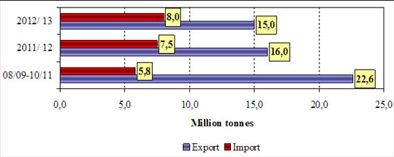 1. ECONOMIC IMPORTANCE OF FOOD OF PLANT ORIGIN Wheat production was 139.1 million tons in 2010 in the EU-27. It decreased by 0.9% and reached 137.9 million tons in 2011.