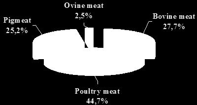 2. ECONOMIC IMPORTANCE OF FOOD OF ANIMAL ORIGIN United States.