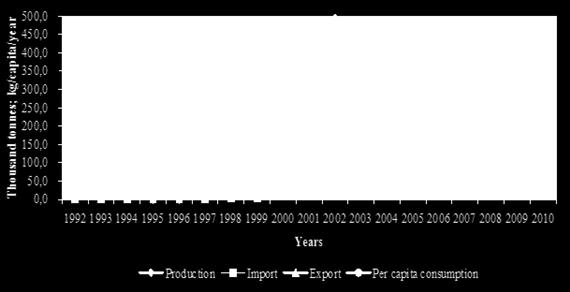 The per capita poultry meat consumption was 24.6 kg/capita/year in Hungary in 2010 (Figure 2.8.). 2.8. ábra - Figure 2.
