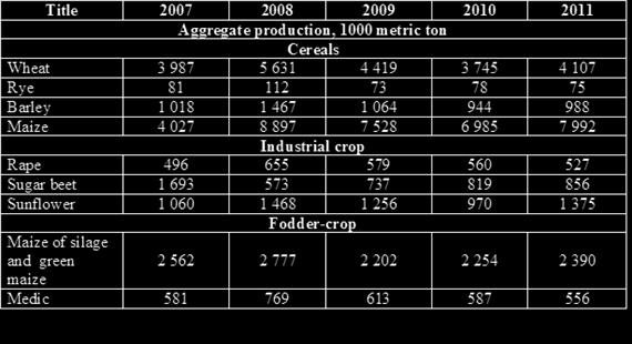 : Average yield of major crops in Hungary (2007-2011) Source: HCSO, 2012 5.1. 3.