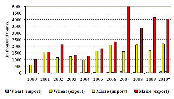 13b). 5.2. 3.5.2. Export-import in Hungarian cereal production Figure 3.9. demonstrates the quantity of export and import of the two most important cereals in Hungary.