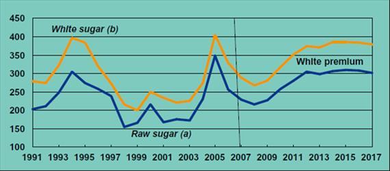 5. Economics of Industrial Crop Production (potato, sugar, tobacco) The world sugar price is mainly determined by different sugar policies. As Figure5.4.