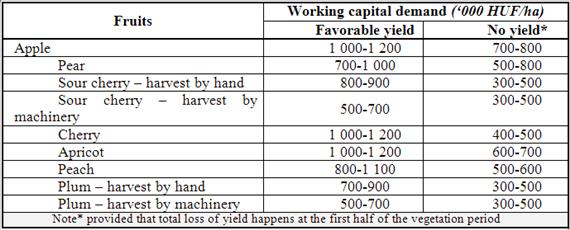 6. economics figures and general attributes of fruit production Source: own compilation 3.