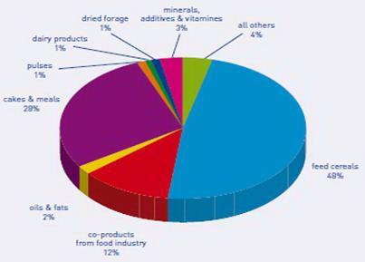 8. ECONOMIC ASPECTS OF FEED MANAGEMENT Source: Fefac, 2009 8.4. ábra - Figure 8.4.: Food Material Consumption by the Compound Feed Industry in the EU-27 in 2011 (151 mio t/-0,3%) Source: FEFAC, 2012 8.