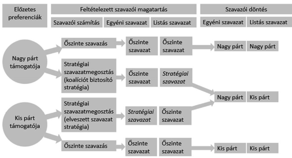stratégiai szavazás a koalíciós preferenciákon belül a nagyobb pártok támogatottságát emelheti, míg a pártlistás ág esetében elsősorban a bejutási küszöb megugrása céljával a kisebb potenciális