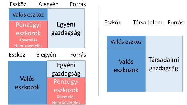 Formálisan nézve valós eszköznek nevezzük azokat az eszközöket, amelyek nem jelennek meg egyidejűleg forrásként egy másik szereplő mérlegében.
