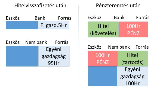 A profit elköltésével történő pénzteremtést számviteli (és banki) szabályok befolyásolják.