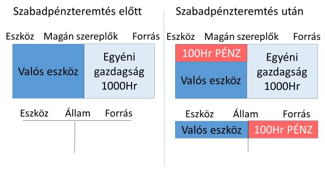 Gesell arról nem ír, hogy milyen módon oldaná meg azt a problémát, hogy a magánbankok ne teremthessenek pénzt hitelezéssel. Erre részletes elképzelés az 1929-33-as gazdasági válság után született. 5.