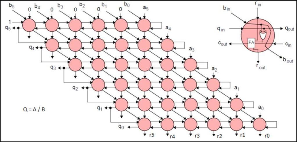 Digitális technika - Osztás Hasonlóan származtatható, a vízszintes sorok adott méretű feltételes kivonók (a osztandó, b osztó, q